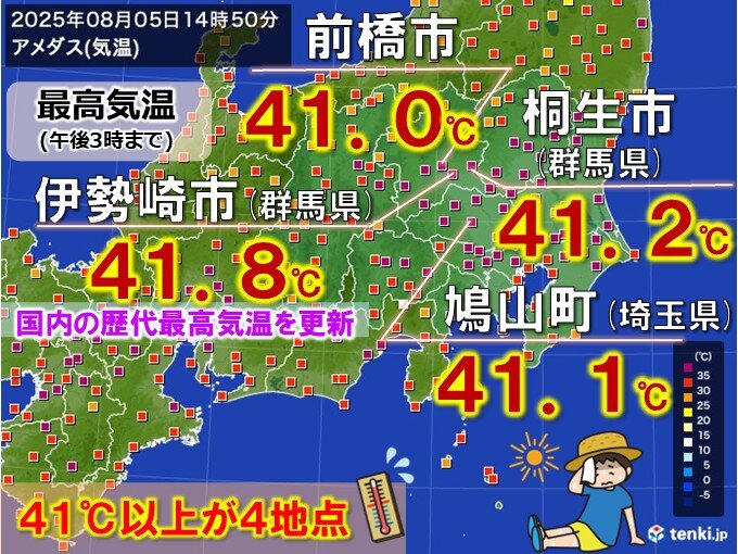 tenkijp's tweet card. 今日5日は、群馬県伊勢崎市で41.8℃を記録。1週間たたず、国内の歴代最高気温を更新しました。各地で猛烈な暑さとなり、特に災害級の高温となっている関東では午後3時までに13地点で40℃以上となり、4地点で41℃以上を記録。過去の最多記録を大幅に超えました。