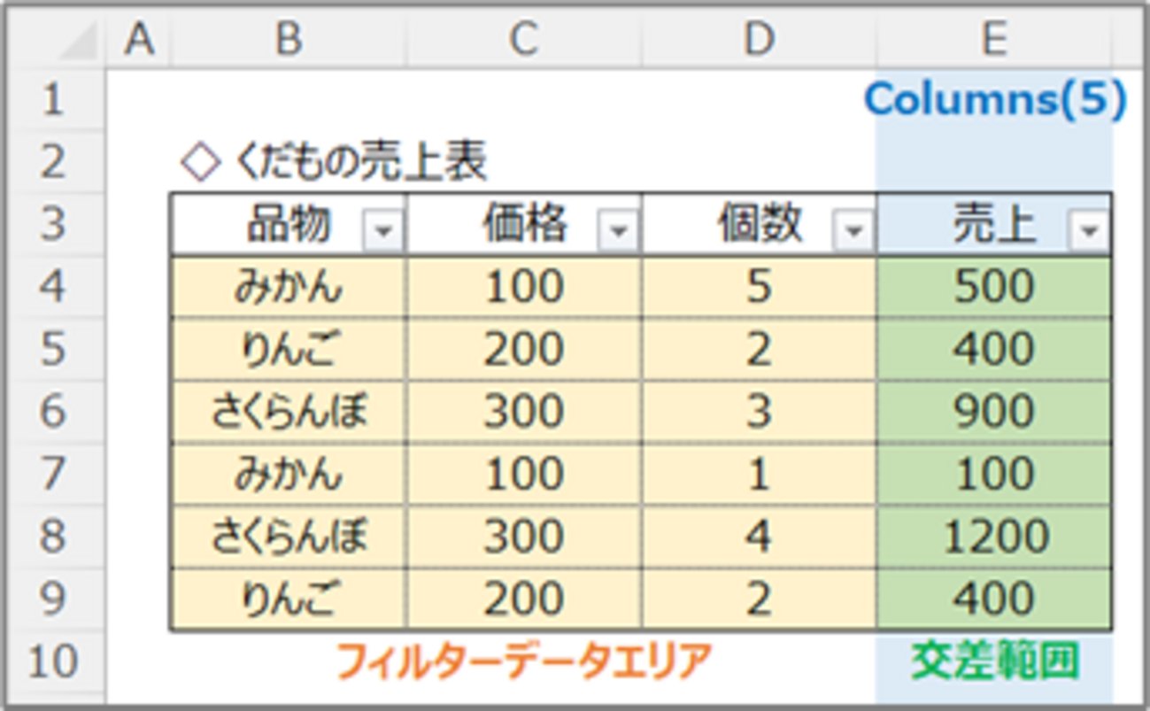 wafu_spaghetti's tweet card. オートフィルターのデータ部分を取得するにはAutoFilter.Rangeを使用します。ただしこれは見出しもついてくるため、Offset+Resizeを利用して見出しを除外します。各列を取得する場合はそこからIntersectを使用します。