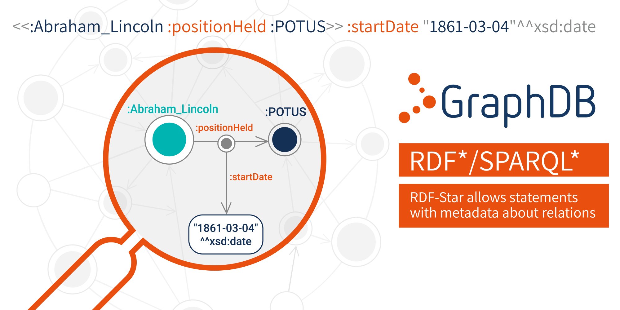 ontotext's tweet card. A detailed definition with examples for RDF-star, which allows descriptions to be added to edges in a graph.