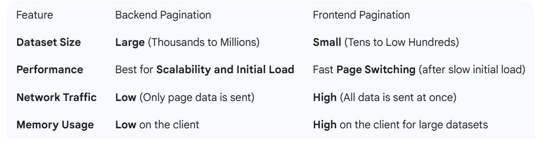CoderPrinceV's tweet card. The decision of where to handle pagination — on the Frontend or Backend — depends heavily on the dataset size, performance requirements…