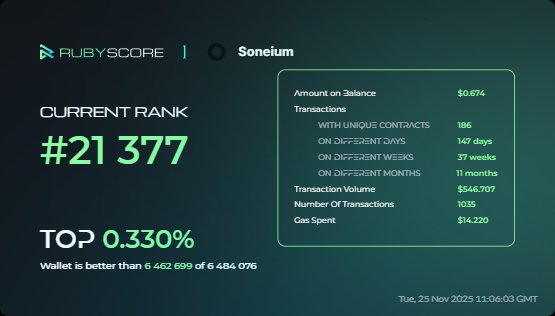 ak93c's tweet card. Analytics, reputation, and Proof-of-Human identity for Web3 ecosystems and wallets.