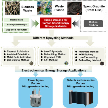 CellRepPhysSci's tweet card. Peng et al. review the synthesis of graphene-based materials from diverse carbon wastes (biomass, plastics, and spent batteries) for advanced supercapacitors and lithium-ion batteries. The analysis...