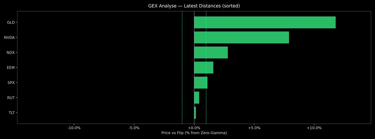 brief_core's tweet card. This dashboard ranks each asset by where price sits relative to its options gamma ‘flip’ (zero-gamma) level. Names above the flip (green) tend to see dealer hedging dampen moves; below the flip (red)...