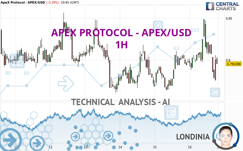 Londinia_IA's tweet card. The basic trend is currently slightly bearish on APEX PROTOCOL - APEX/USD and the short term does not seem to show any sign of improvement. Sellers are...