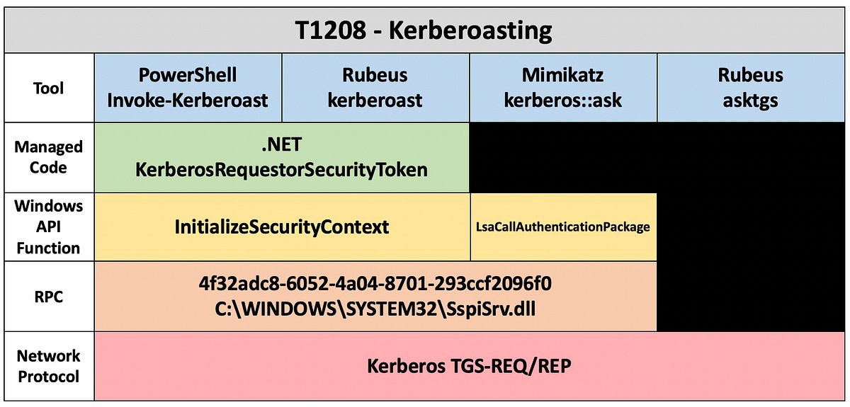 SpecterOps's tweet card. Have you ever wondered how to assess detection coverage for a specific attack technique? Understanding capability abstraction may help!