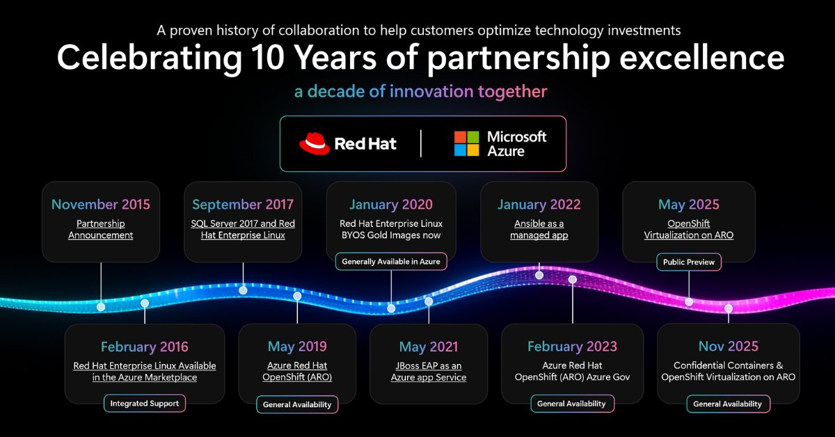 devdigest_today's tweet card. Celebrate 10 years of Microsoft and Red Hat partnership, driving hybrid cloud, open innovation, and Azure Red Hat OpenShift for enterprise agility.