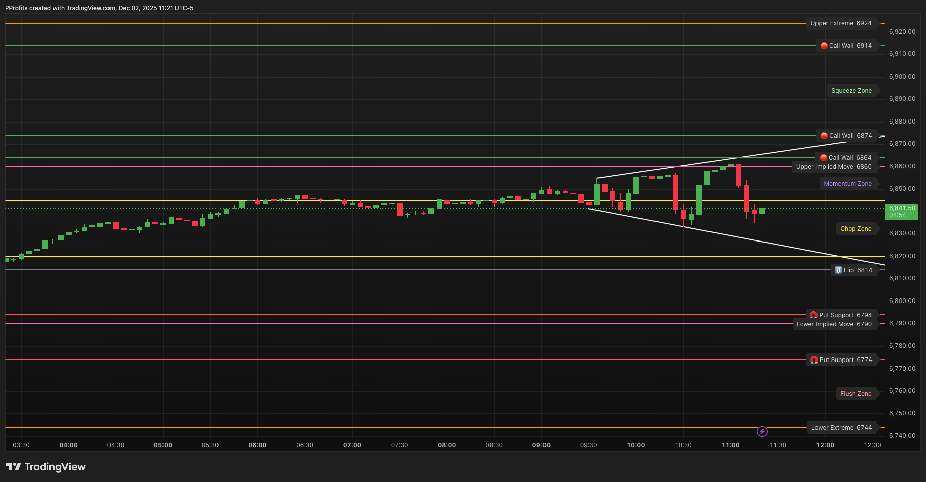 PatternProfits's tweet card. CME_MINI:ES1! Chart Image by PProfits