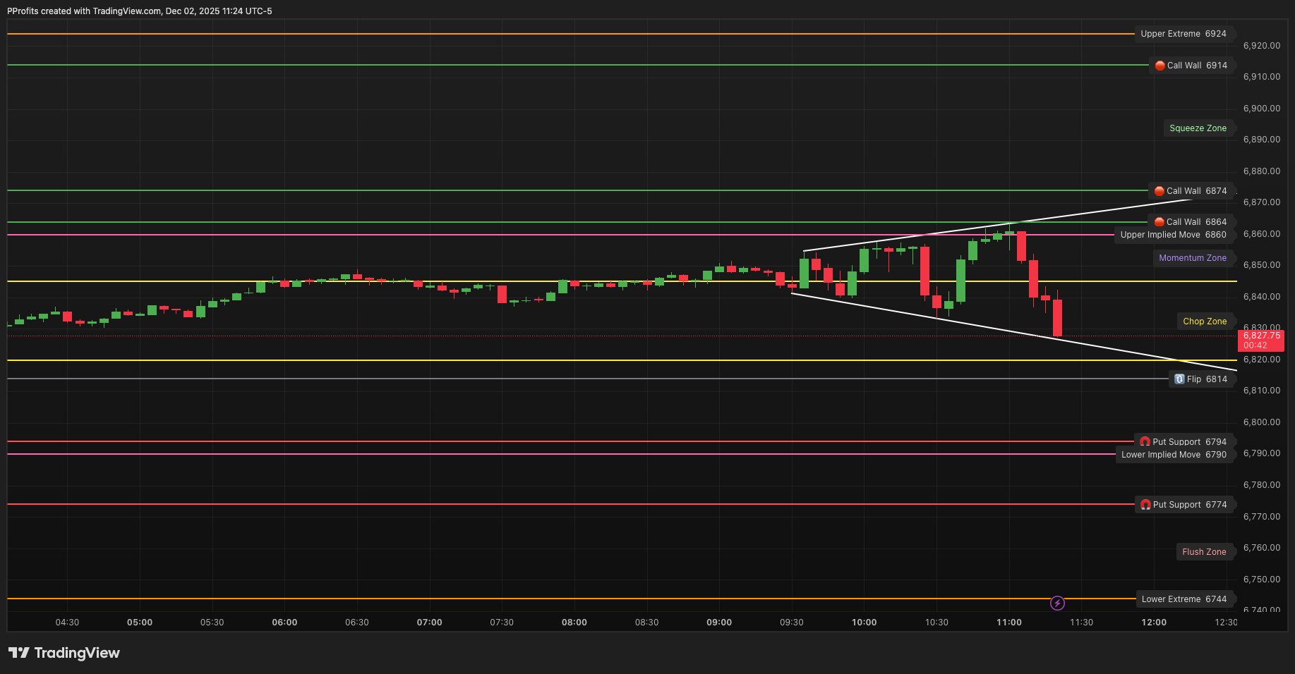 PatternProfits's tweet card. CME_MINI:ES1! Chart Image by PProfits