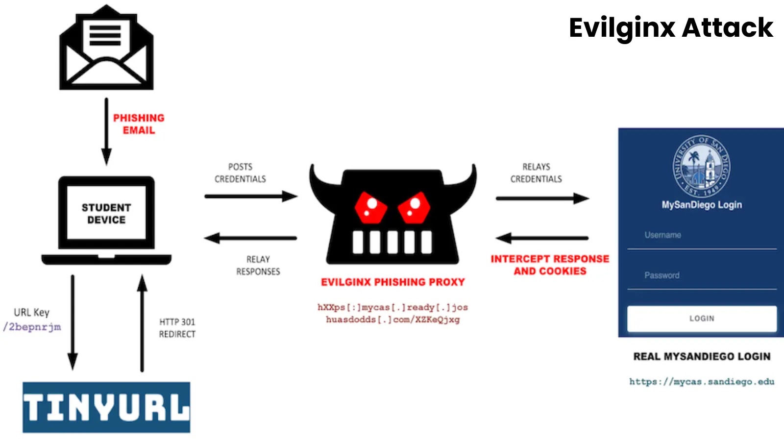 compu4n6's tweet card. A sophisticated threat actor has been conducting a persistent phishing campaign against United States educational institutions since April 2025.
