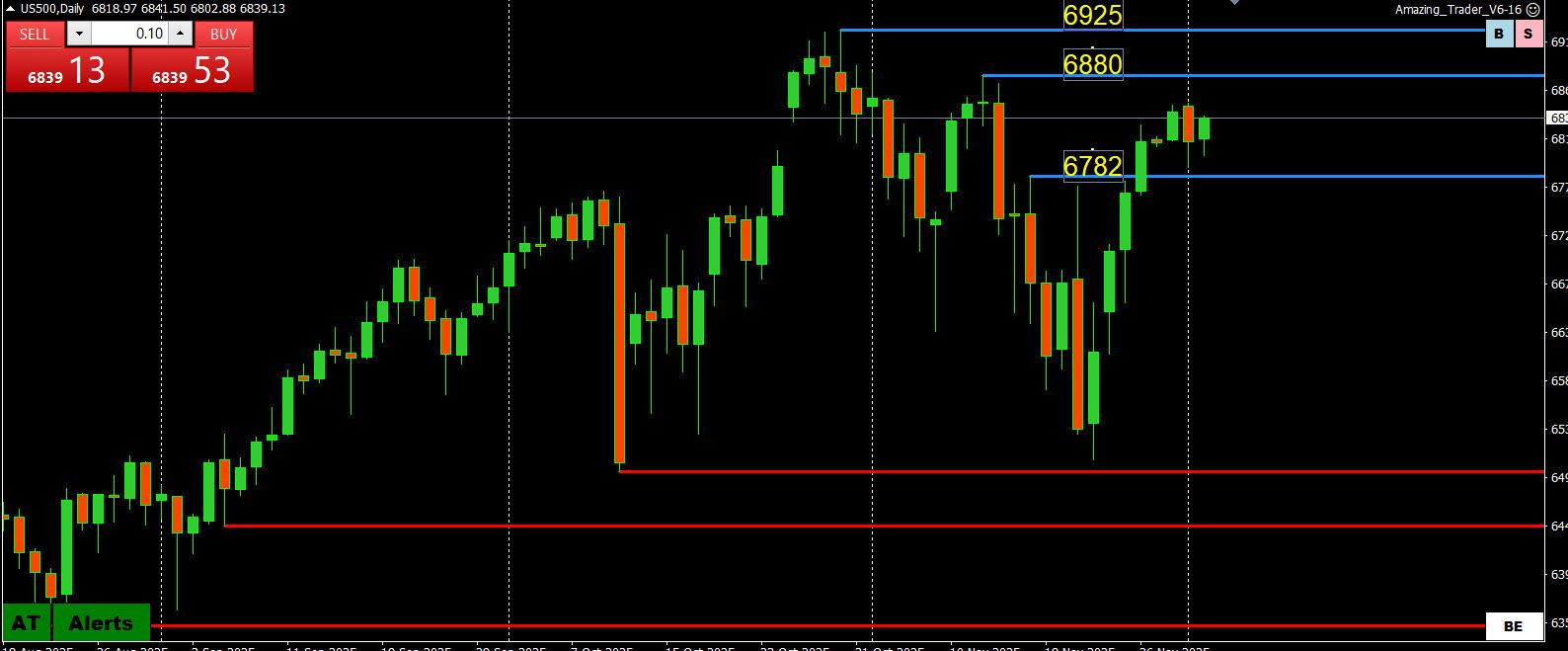 GVIForex's tweet card. December 2, 2025 at 2:21 pm #33888 GVI Forex US500 (SP500) UPDATE Inside day while within 6791-6854 leaves little incentive although currently trading closer to the top than bottom. Takeaway so far...