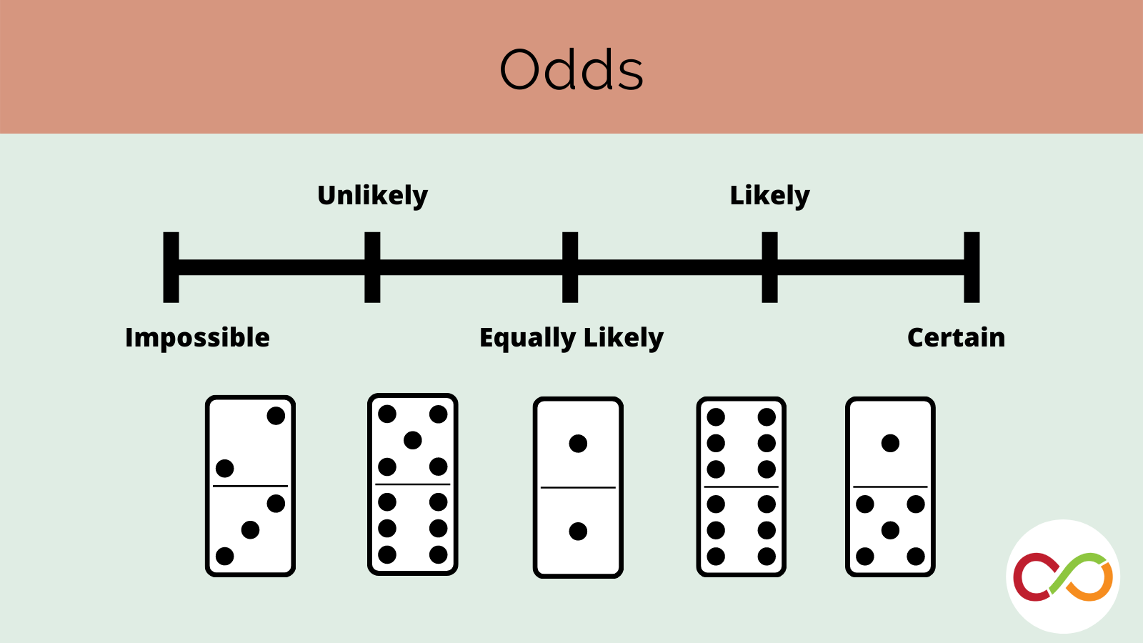 robertsonprog's tweet card. Using a probability line, students will make predictions informed by the likelihood of selecting a domino that is greater, equal, or lesser to the one in their hand.