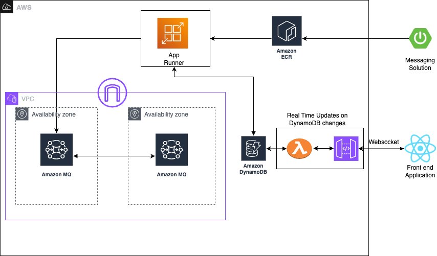 5ergio_Cuellar's tweet card. In this post, we show you how to build a priority-based message processing system using Amazon MQ for priority queuing, Amazon DynamoDB for data persistence, and AWS App Runner for serverless...