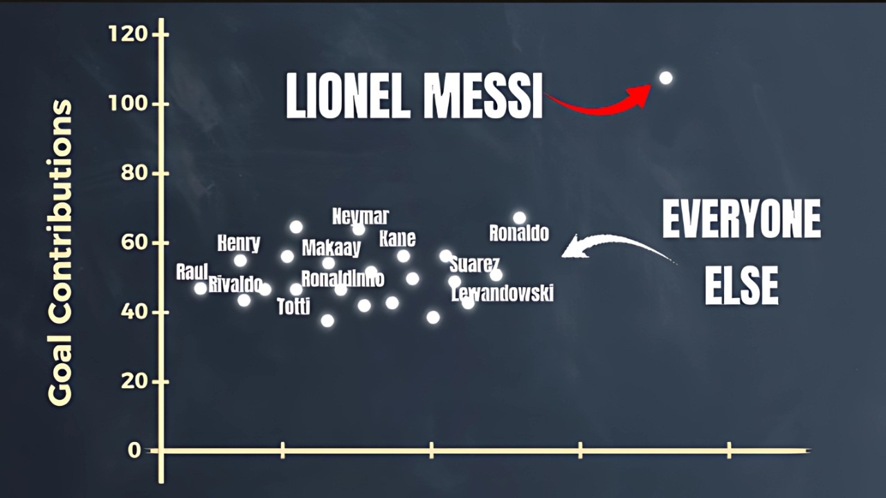 CiszewskiPatryk's tweet card. Messi's Stats Make Everyone Else Look Average