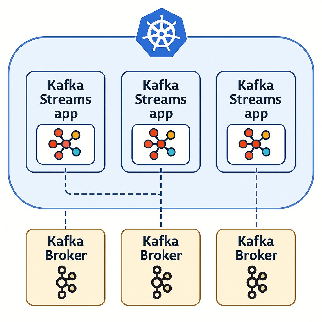 Igfasouza's tweet card. Kafka Streams is a powerful Java library for building real-time applications. Kubernetes, on the other hand, is the standard for running…