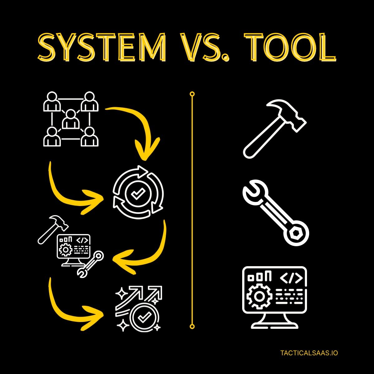 tacticalsaas's tweet card. A checklist isn’t a system. A tool isn’t a system. A system is the thing that actually gets the job done — the repeatable, predictable, “doesn’t fall apart the second someone goes on PTO” engine that...
