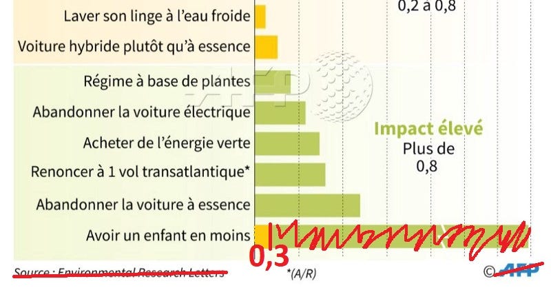 EmmPont's tweet card. Pour “sauver la planète” faut-il d’abord réduire la population ? On entend souvent que la démographie est une priorité pour l’écologie…