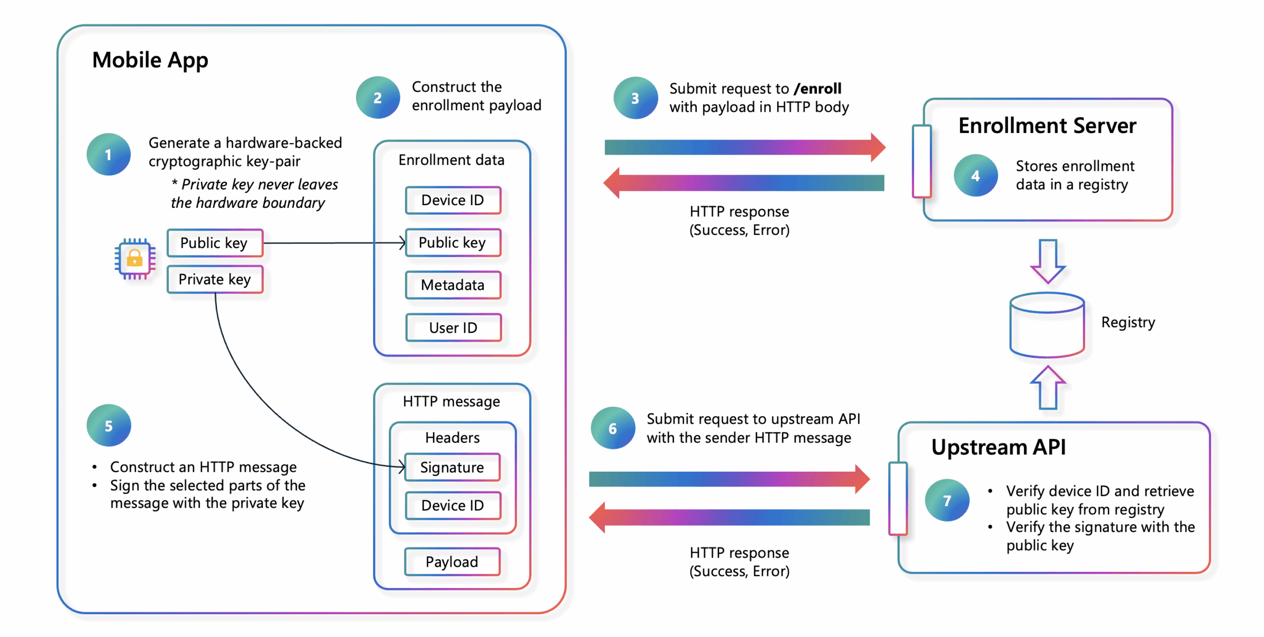 devdigest_today's tweet card. Mobile security goes beyond verifying user identity. If an attacker steals a valid token, how will your backend distinguish a legitimate request from one reproduced in an emulator or cloned environ...