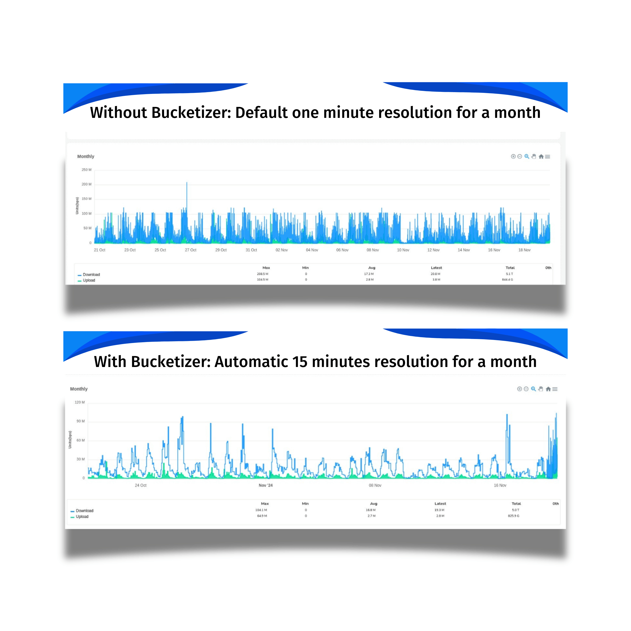 trisulnsm's tweet card. Introducing a brand new tool called trisul_bucketizer. Now you can enhance the default time series resolution of 1-minute with extra shadow resolutions. These are intelligently used to build time...