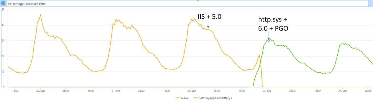 davidfowl's tweet card. Read about gains from Azure Active Directory gateway service's migration from .NET 5.0 to .NET 6.0.