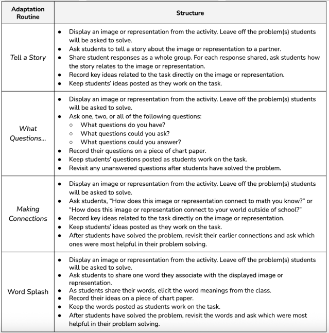 MathMinds's tweet card. As a math teacher and coach, I’ve always adapted curriculum materials. I am sure we all have—it’s part of knowing our students and wanting to provide them with access to the math in ways that make …