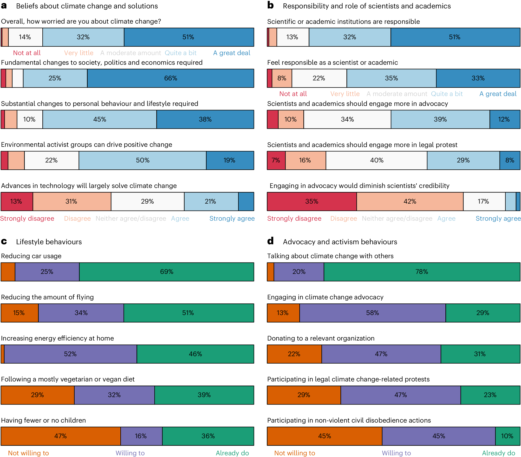 fdabl's tweet card. Nature Climate Change - Scientists play a crucial role in addressing climate change. Using a large-scale international survey, this study explores scientists’ beliefs about climate change and...
