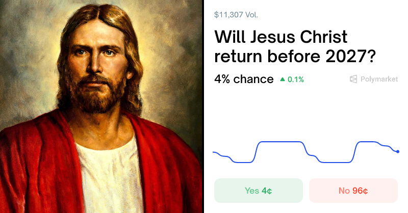 Polymarket's tweet card. Real-time odds on "Will Jesus Christ return before 2027?" as of December 2, 2025.