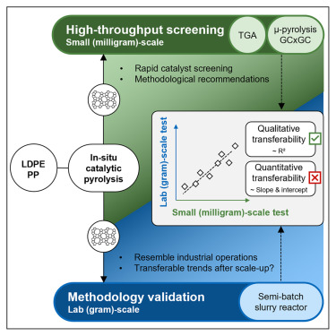 CellRepPhysSci's tweet card. Effective catalyst screening for plastic chemical recycling is essential in achieving circularity. Smeyers et al. present a fast screening methodology using milligram-scale tools like thermogravime...