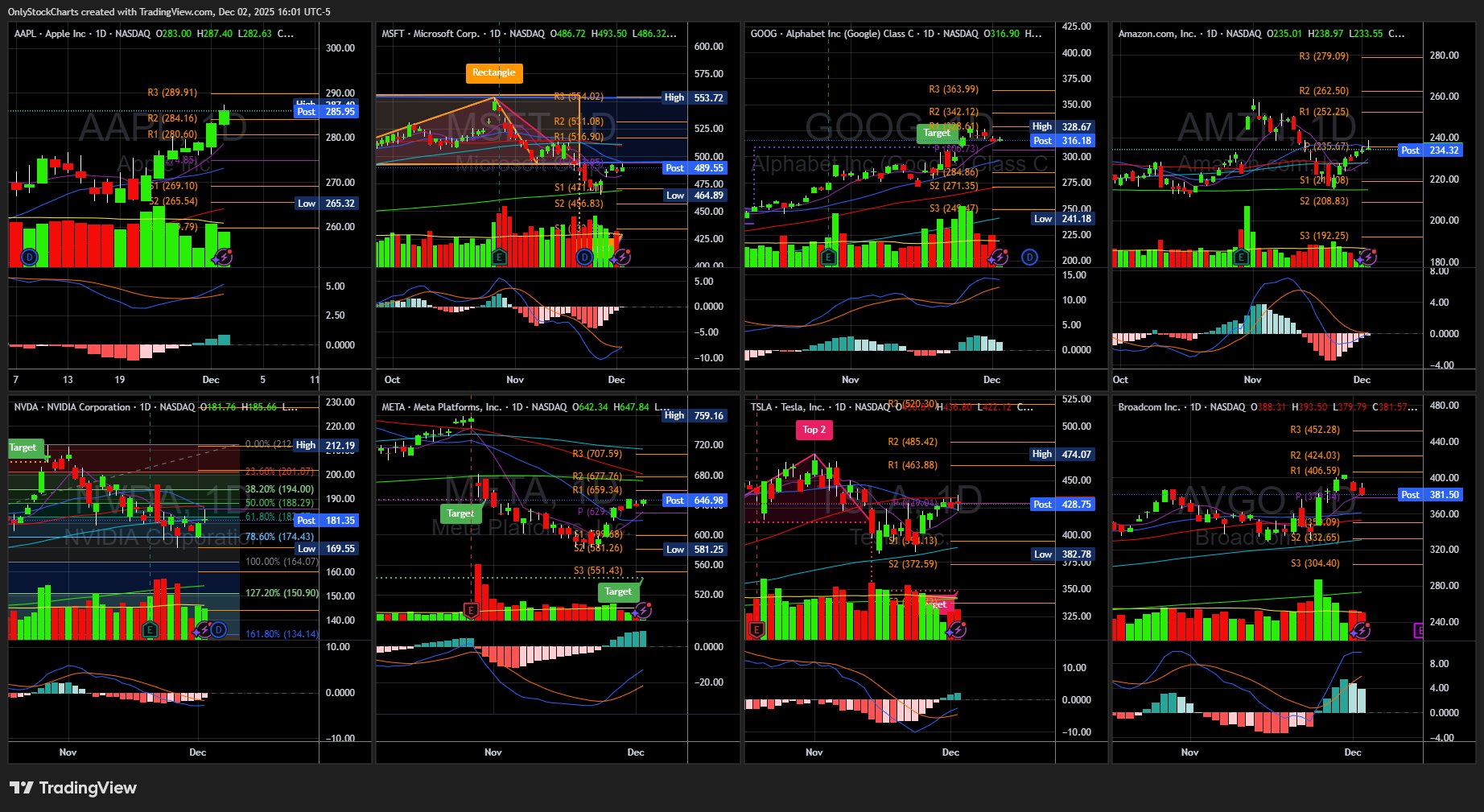OnlyStockCharts's tweet card. NASDAQ:AVGO Chart Image by OnlyStockCharts