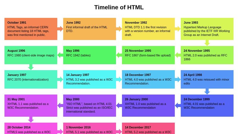 vcurd's tweet card. Take an ordered list and make it a responsive timeline. All the data is from https://en.wikipedia.org/wiki/HTML An update of the old version https://co...