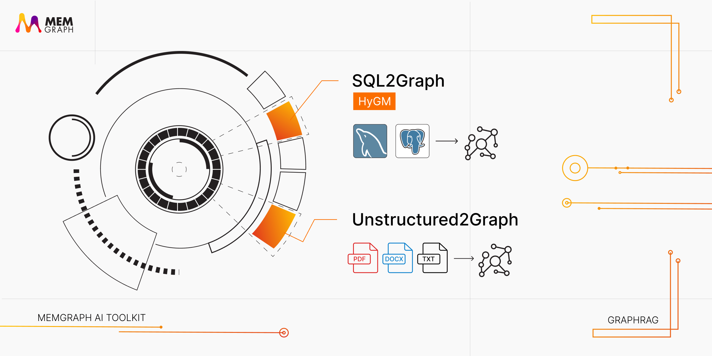 memgraphdb's tweet card. Introducing the all-new SQL2Graph and Unstructured2Graph RAG tools that make it easier to convert structured or unstructured data into graph-ready knowledge.