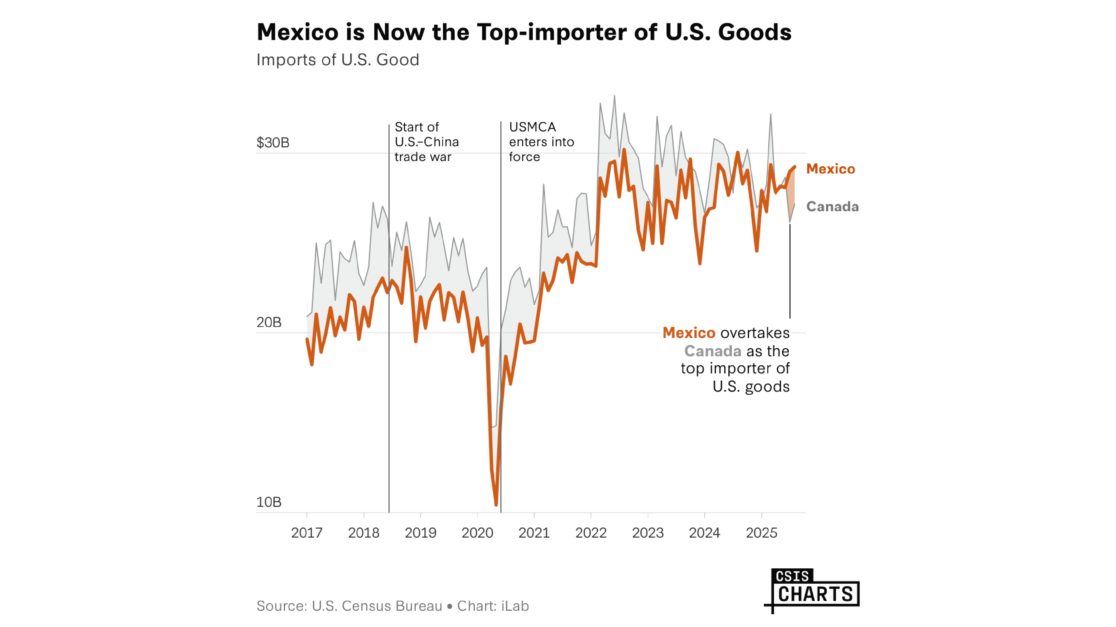 CSIS's tweet card. In August 2025, Mexico overtook Canada as the United States’ largest export market, underscoring how deeply the U.S. manufacturing sector and related jobs are tied to North American demand.