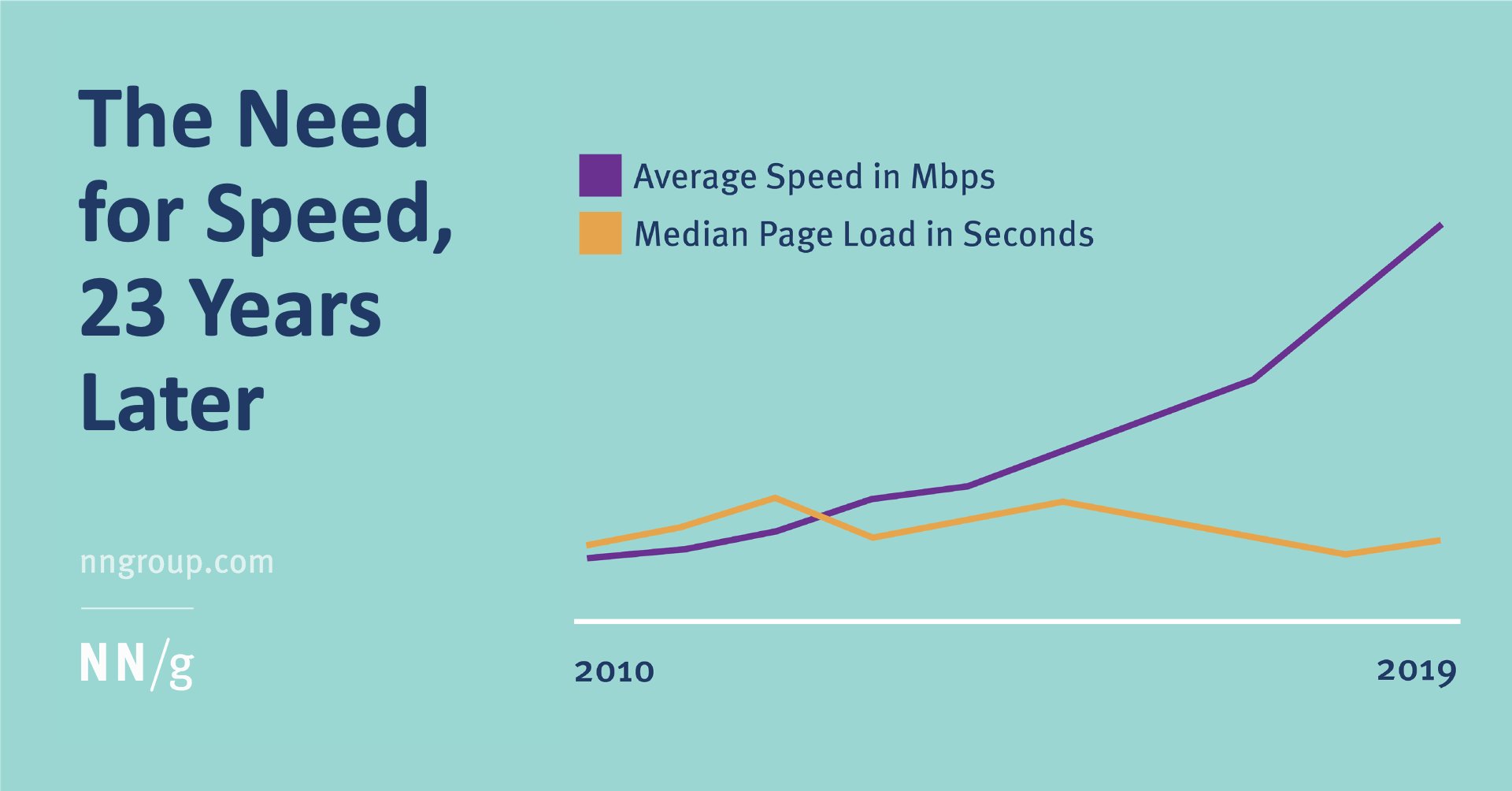 NNgroup's tweet card. In spite of an increase in Internet speed, webpage speeds have not improved over time.