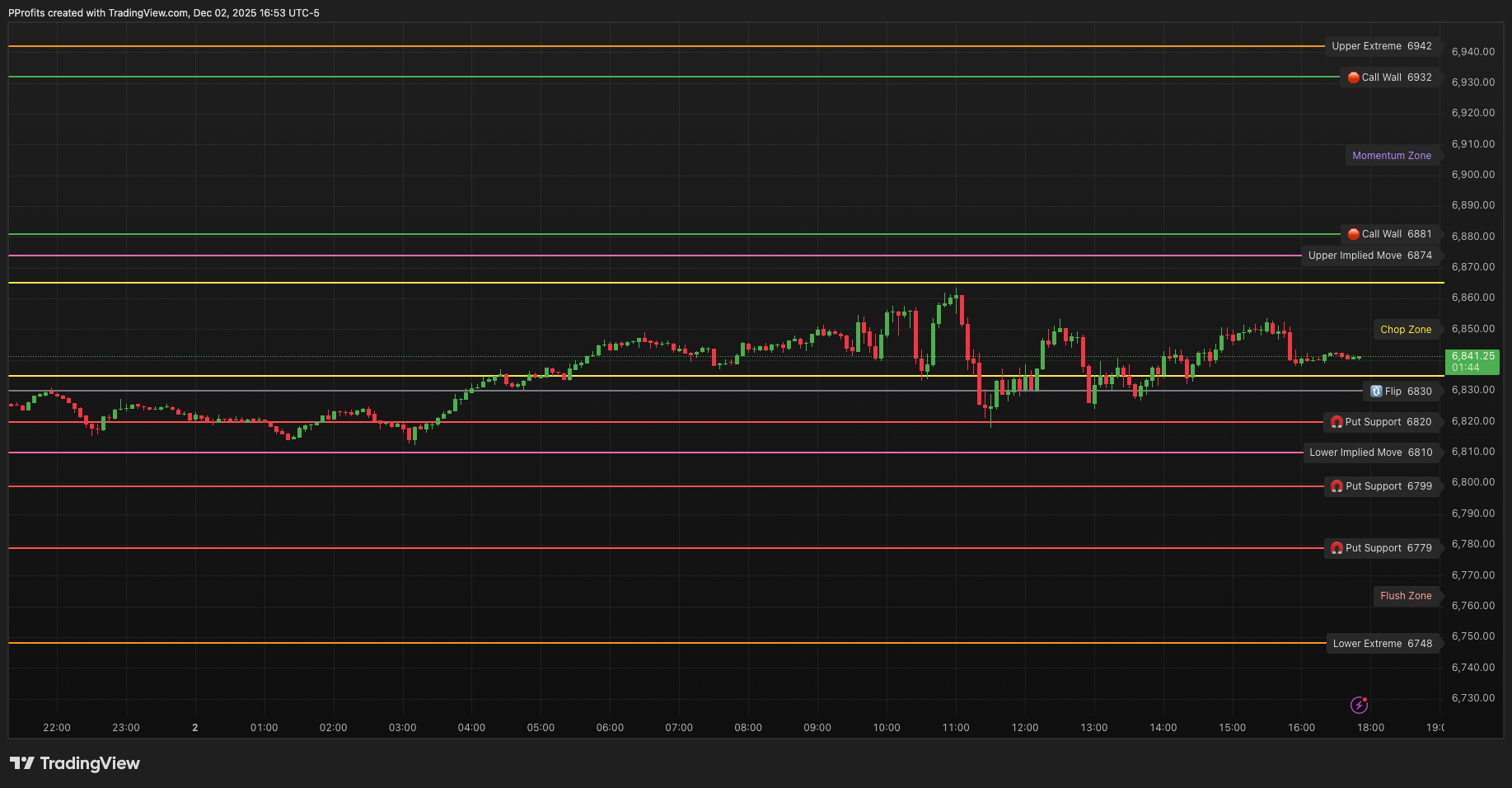 PatternProfits's tweet card. CME_MINI:ES1! Chart Image by PProfits