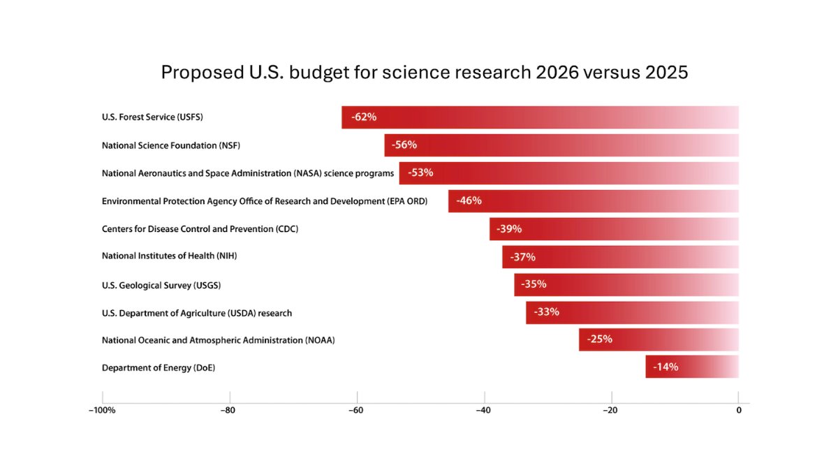 AndrewYNg's tweet card. The Batch AI News and Insights: I am alarmed by the proposed cuts to U.S. funding for basic research, analyzed here, and the impact this would have...