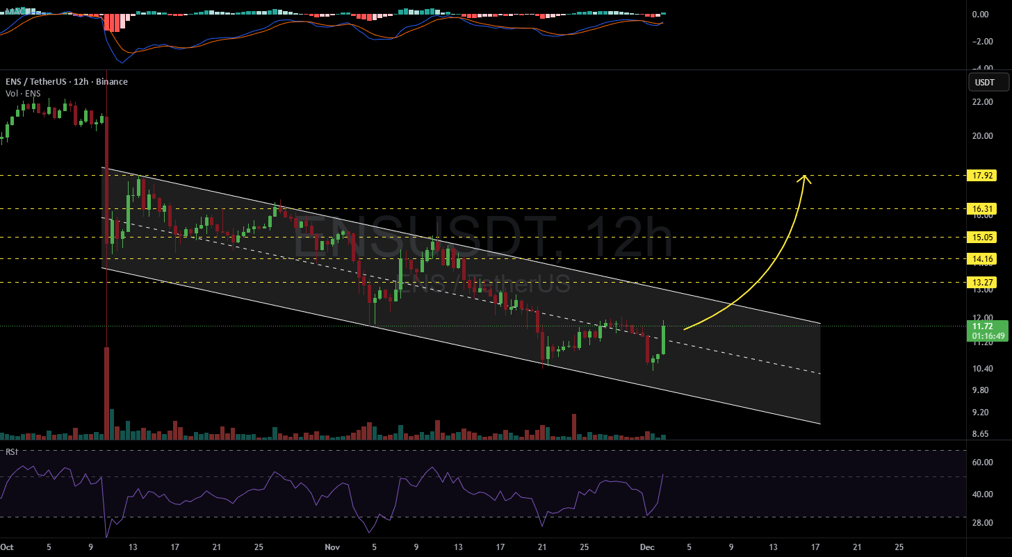 Bithereum_io's tweet card. #ENS is moving inside a descending channel on the 12H timeframe. In case of a breakout above the channel, the potential targets are: 🎯 $13.27 🎯 $14.16 🎯 $15.05 🎯 $16.31 🎯 $17.92 ⚠️ Always...