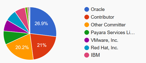mmilinkov's tweet card. With the results of the 2020 Jakarta EE survey and the initial milestone release of the Jakarta EE 9, it’s clear the community’s collective efforts are resonating with the global Java ecosystem. Be…