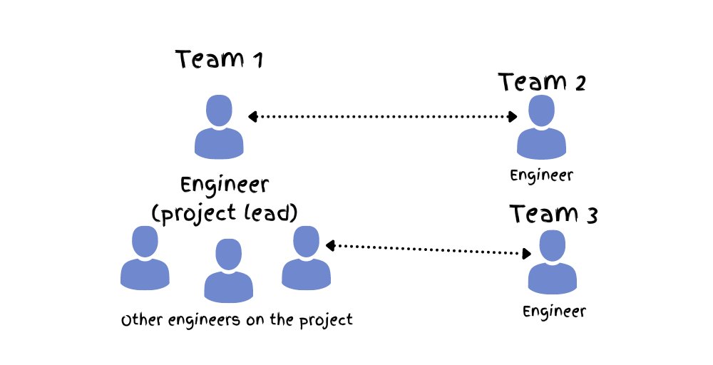GergelyOrosz's tweet card. A survey of how tech projects run across the industry highlights Scrum being absent from Big Tech. Why is this, and are there takeaways others should take note of?