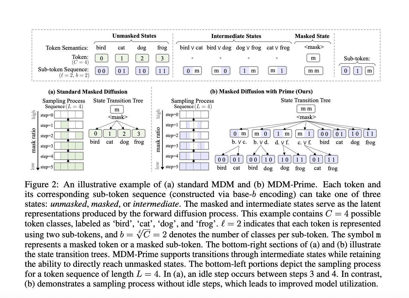 genainewstop's tweet card. MDM-Prime introduces partial masking in diffusion models, enabling intermediate token states for efficient and expressive discrete generation