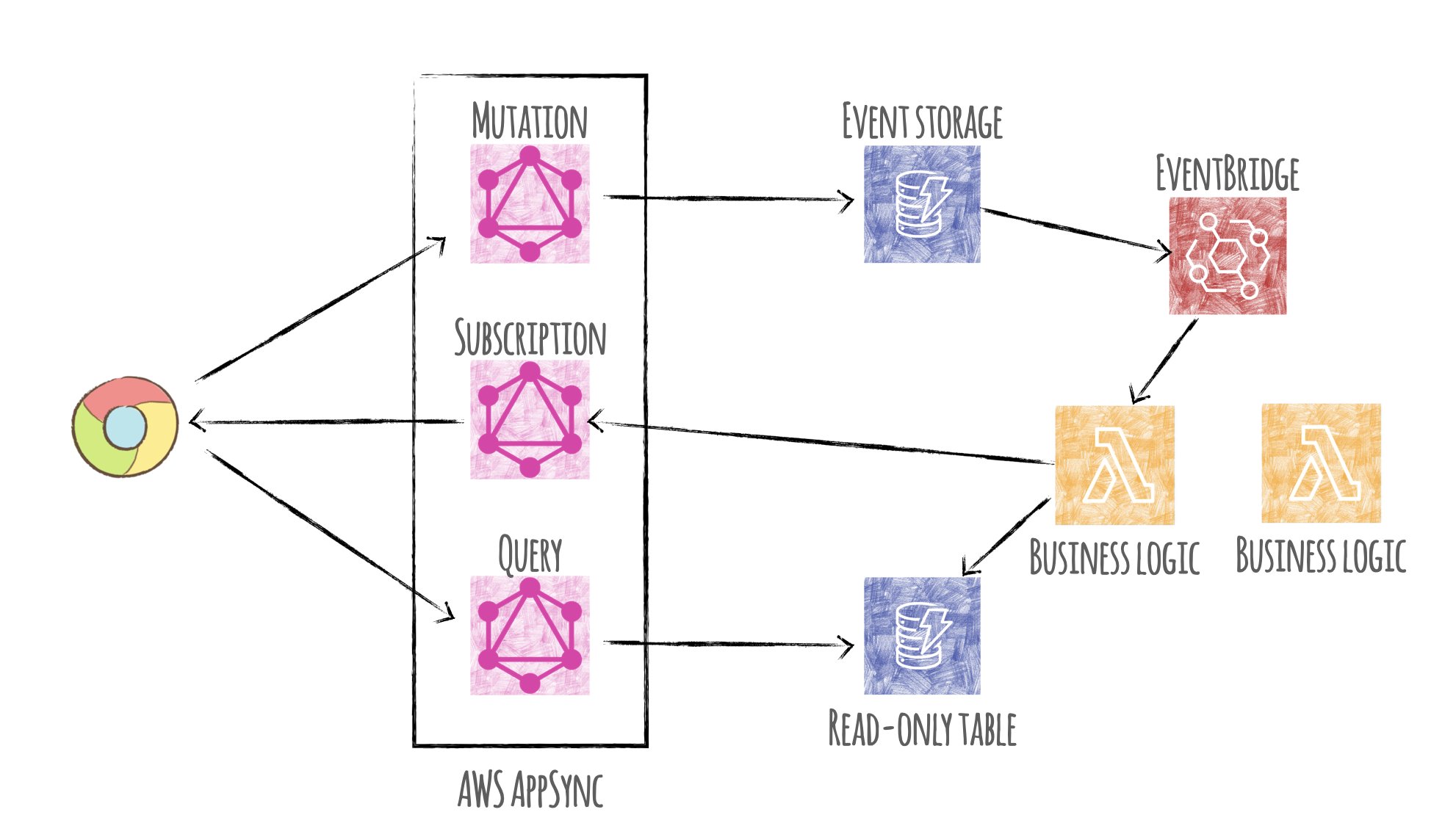 programmeratwk's tweet card. A story about serverless GraphQL on AWS with AWS AppSync