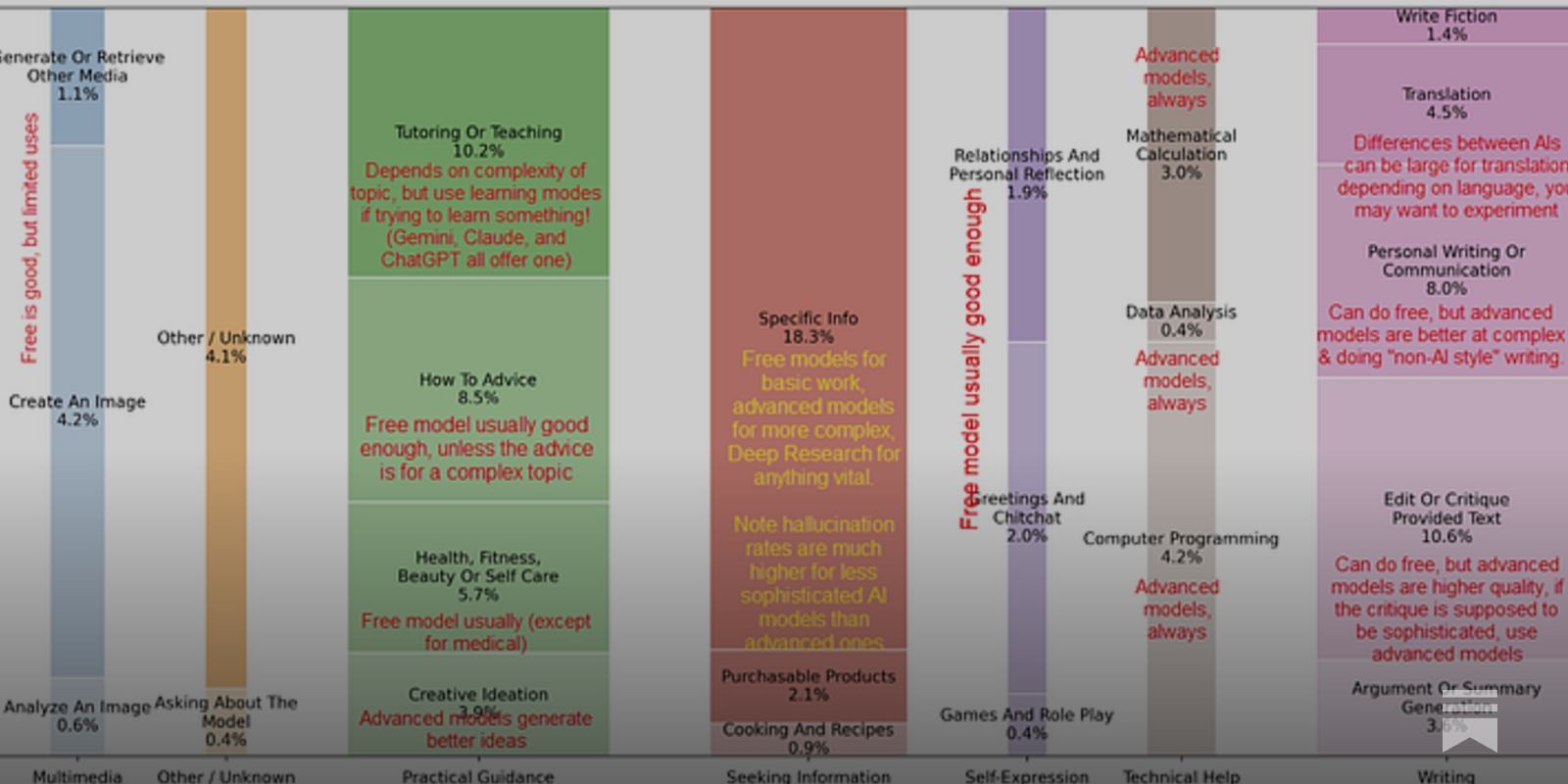 Seanku's tweet card. What AI to use in late 2025