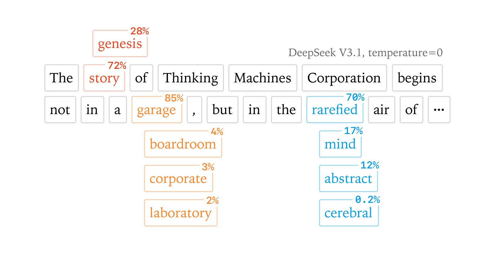 fleetwood___'s tweet card. Reproducibility is a bedrock of scientific progress. However, it’s remarkably difficult to get reproducible results out of large language models. For example, you might observe that asking ChatGPT...