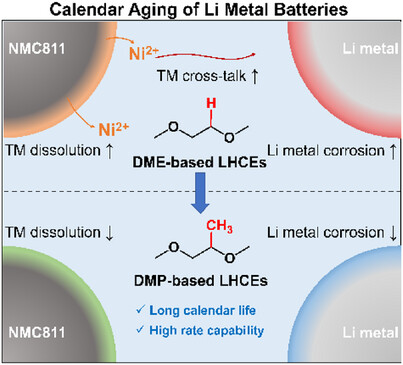 CoskunLab's tweet card. A weakly solvating ether solvent, 1,2-dimethoxypropane (DMP), is proposed for use in localized high-concentration electrolytes (LHCEs) for lithium metal batteries (LMBs). These DMP-based LHCEs...