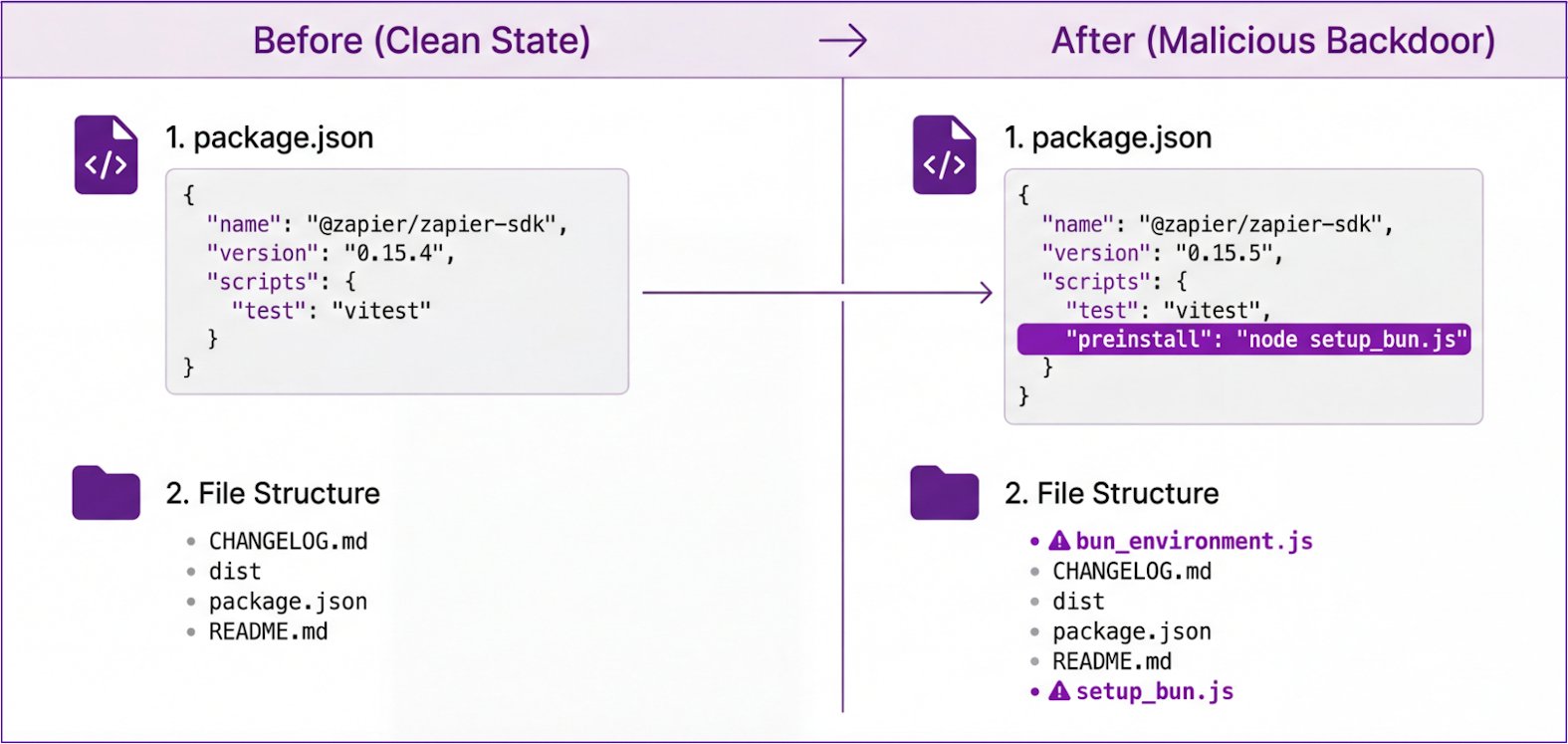TweetThreatNews's tweet card. Shai‑Hulud 2.0 is a self‑replicating npm worm that backdoored 796 unique npm packages (over 20 million weekly downloads) to install a Bun‑based obfuscated credentials stealer which exfiltrates...