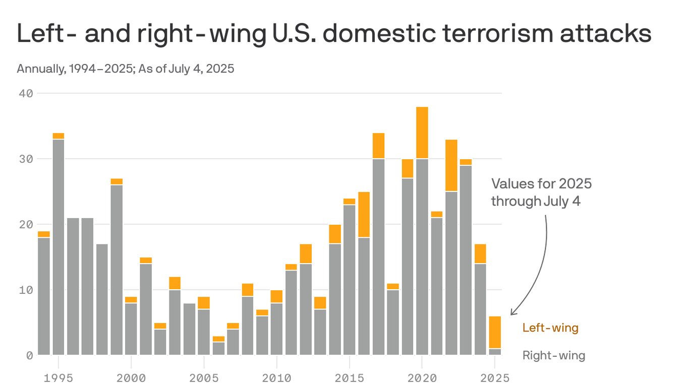 ATJackson47's tweet card. America's domestic terrorism landscape has undergone a remarkable inversion.