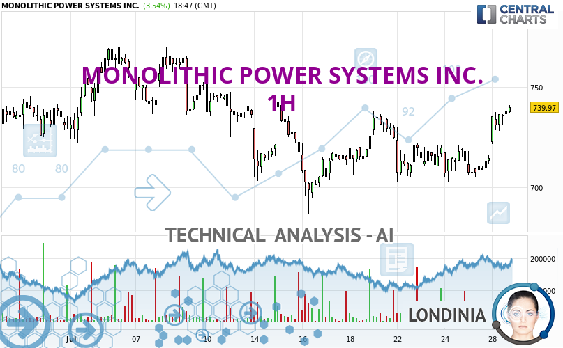 Londinia_IA's tweet card. MONOLITHIC POWER SYSTEMS INC. is part of a very strong bullish trend. Traders may consider trading only long positions (at the time of purchase) as long as the...