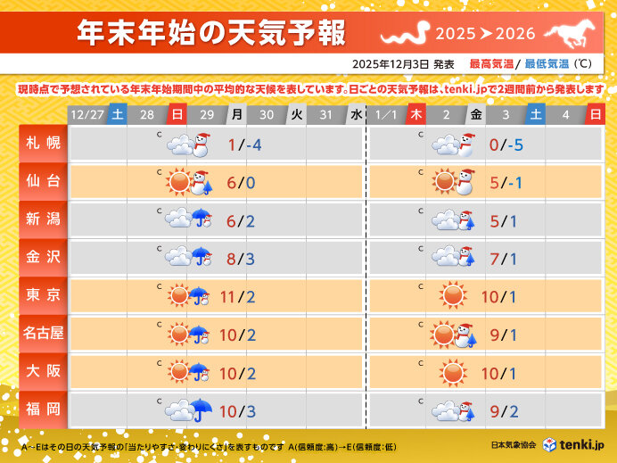 tenkijp's tweet card. 2025年の年末は天気が周期的に変わり、太平洋側でも雨や雪の日がありそうです。 2026年の年始は、日本海側では雪が降りやすく大雪となるおそれがあります。太平洋側は晴れる所が多そうです。