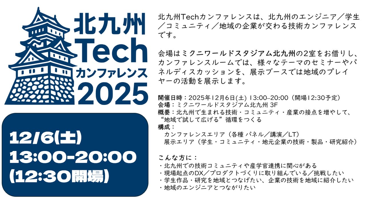 kenkenken0719's tweet card. # 北九州Techカンファレンス2025 * * * ## 開催概要 * 日時：2025年12月6日（土） * 【開場・受付】： 12:30〜13:00 【本編(本イベント)】： 13:00〜18:40 【懇親会(サブイベント)】： 19:00〜19:50 懇親会はサブイベントよりお申し込みください。 * 場所：ミクニワールドスタジアム北九州 3F Googleマップで見る * 本編(本イベ...