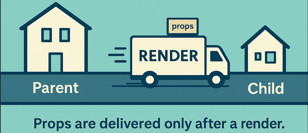 CoderPrinceV's tweet card. This might sound basic, but you’ll be surprised how often even seniors get it wrong. If you’re just starting with React, this will save you