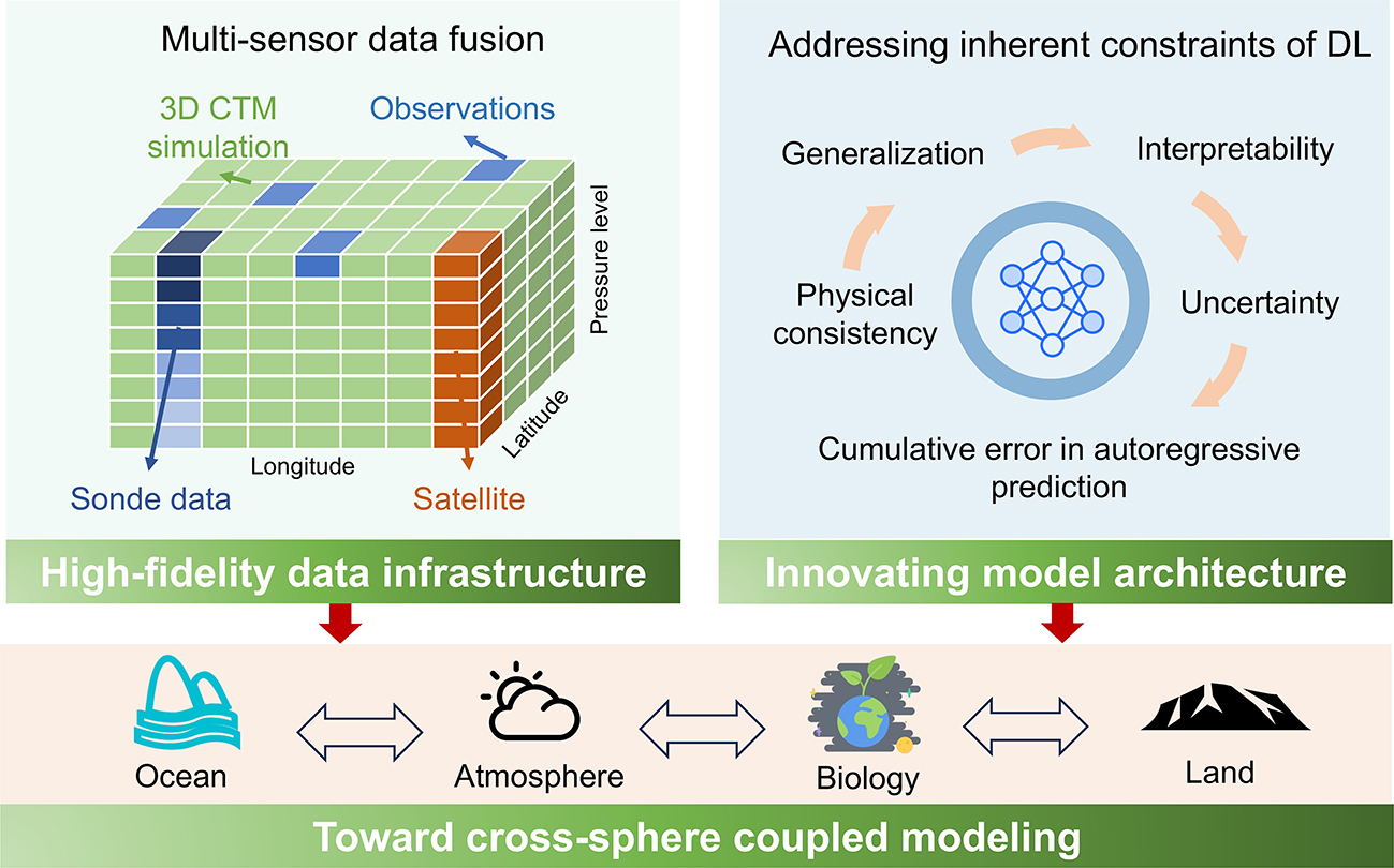 FESE_journal's tweet card. Frontiers of Environmental Science & Engineering - Deep learning methods are increasingly employed to forecast air quality from an ever-increasing stream of data and algorithms. However, the...