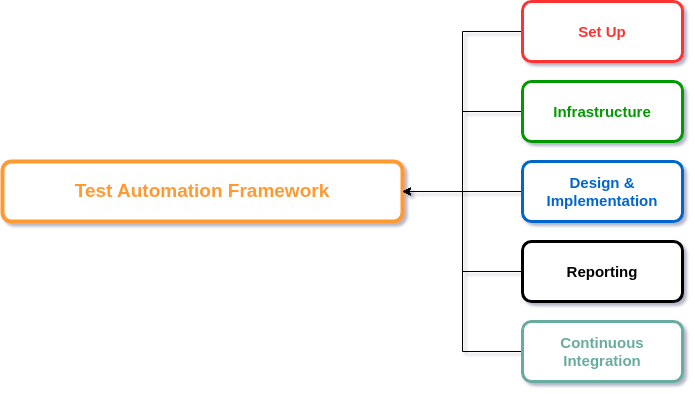 testrigor's tweet card. What’s test automation framework? Why do we need test automation framework? Learn how to build test automation framework and drawbacks with legacy frameworks.